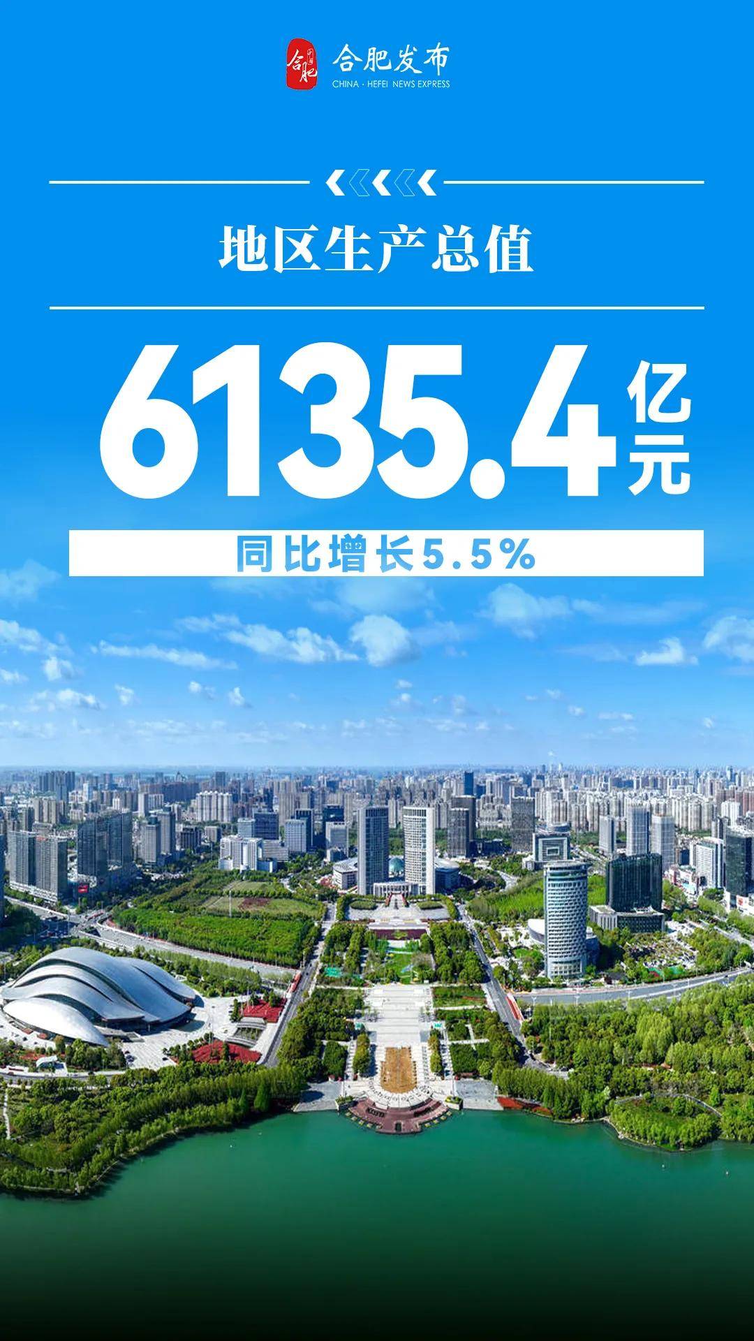 官宣！合肥上半年GDP6135.4亿！上榜世界二线城市，合肥又牛了