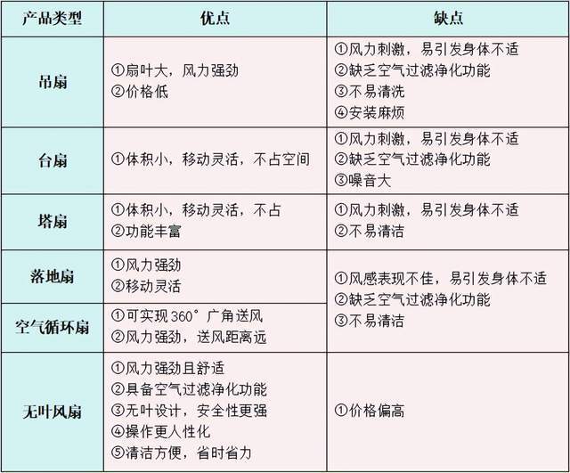 电风扇推荐哪个牌子？五款好评实用机型分享8188www威尼斯注册(图2)