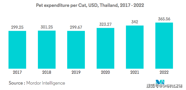 泰国宠物食品市场规模和份额分析增长趋势报告 （20242029）(图5)