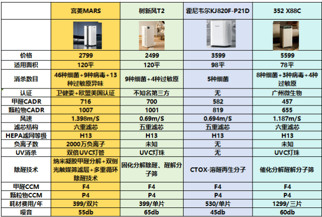 空气净化器哪款最好？五款上乘佳品强烈推荐(图5)