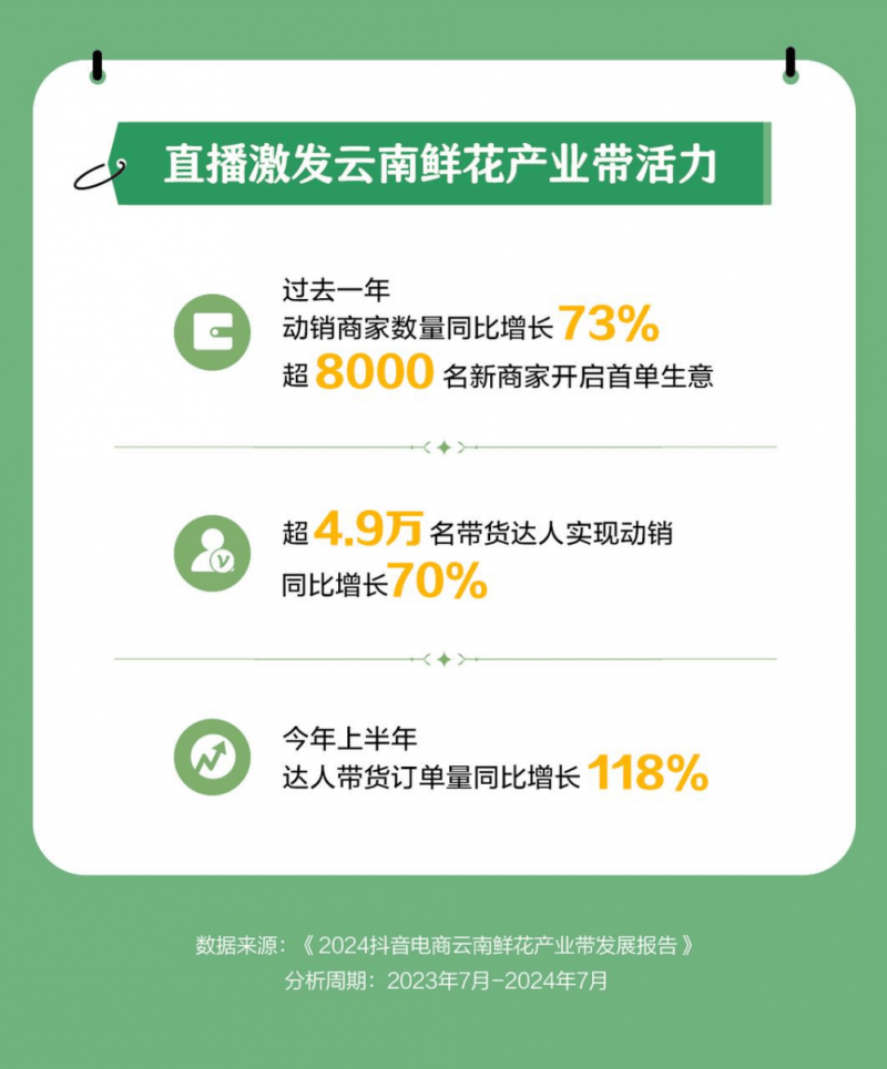 6686体育APP抖音电商云南鲜花产业带报告：超49万带货达人实现动销上半年订单量增118%(图4)