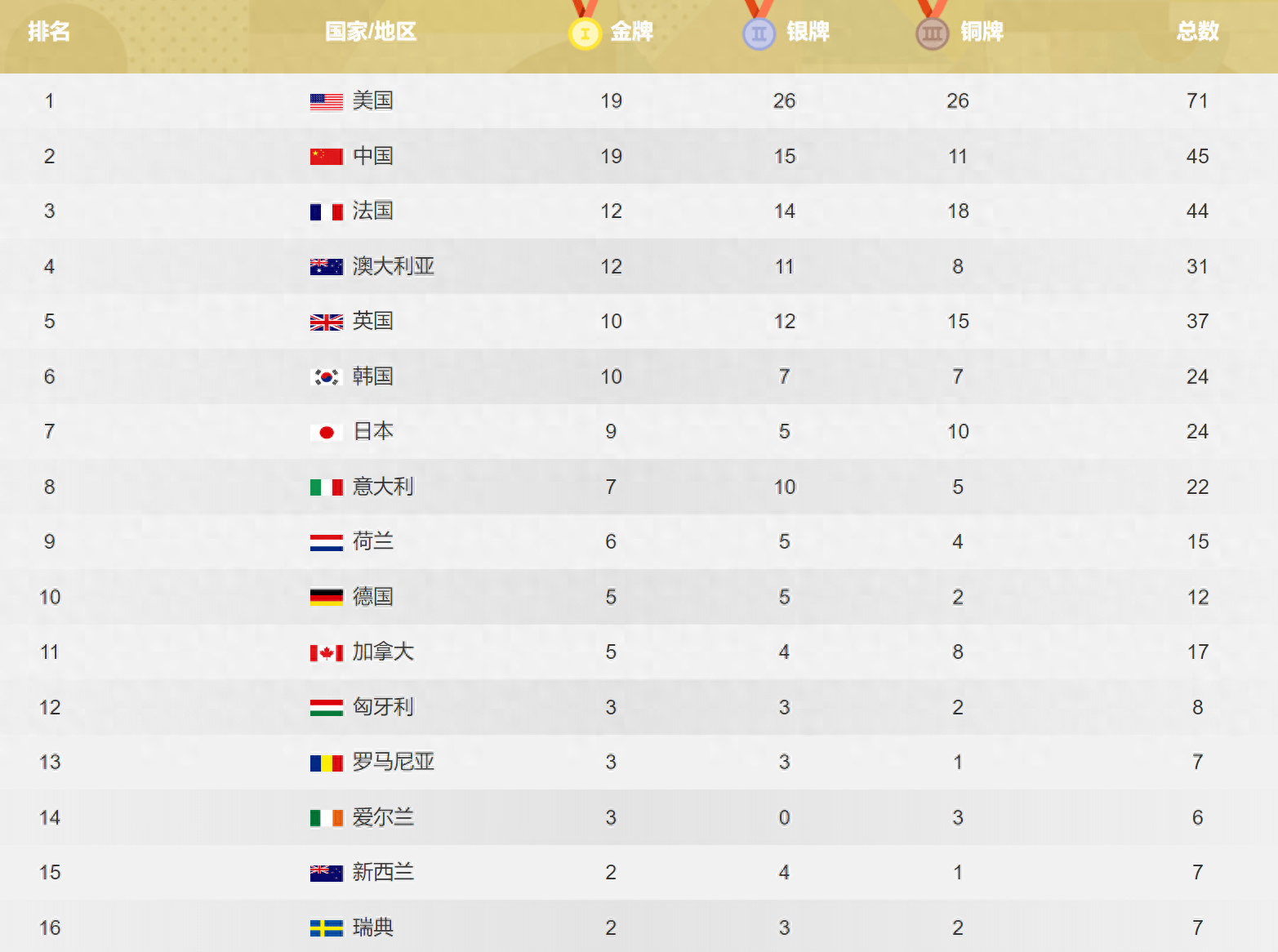 奥运金牌榜又乱了：单日狂揽5金，美国反超登顶，中国19金掉第2！