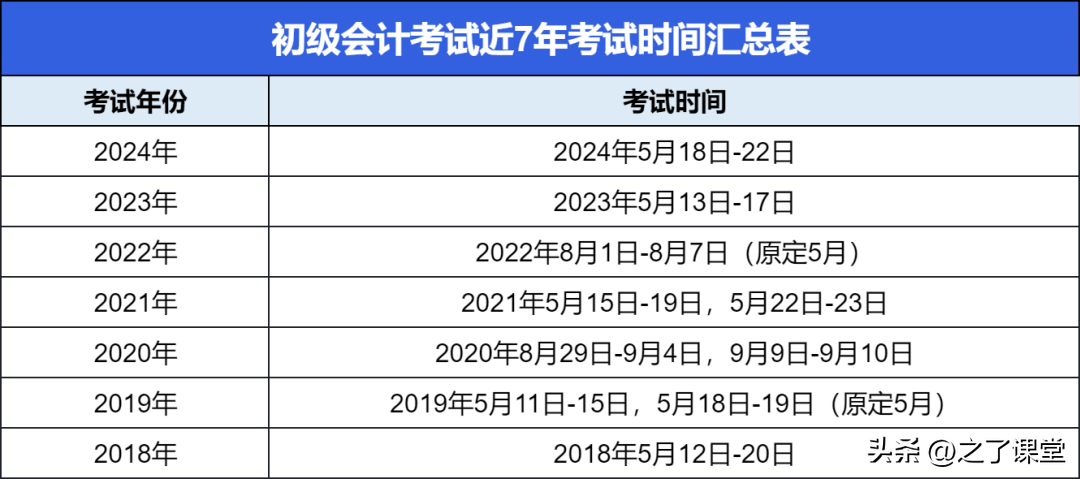 2025年初级会计考试重要时间节点(图2)