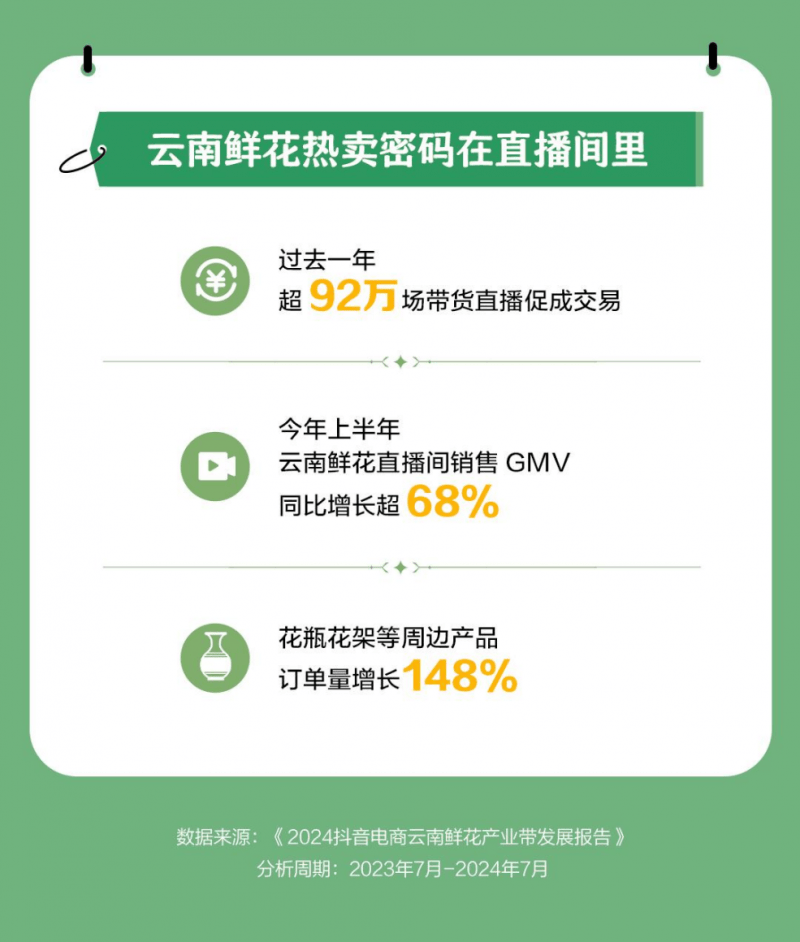 6686体育APP抖音电商云南鲜花产业带报告：超49万带货达人实现动销上半年订单量增118%(图3)