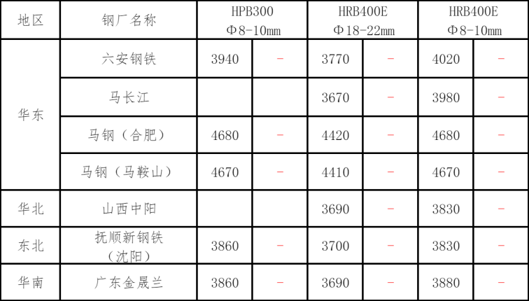 钢材铜铝早报：预计7日钢材凤凰联盟官网市场价格将窄幅震荡偏弱运行(图3)