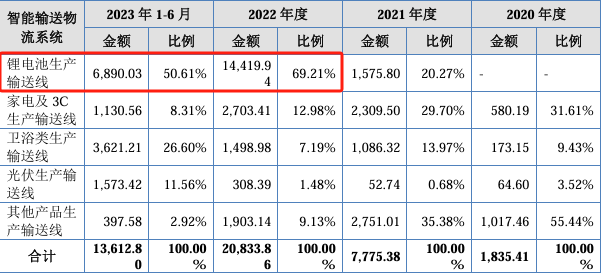 🌸科技日报【管家婆三肖一码一定中特】|又一科创板IPO终止！最近一年净利润1.37亿，比亚迪贡献过半收入