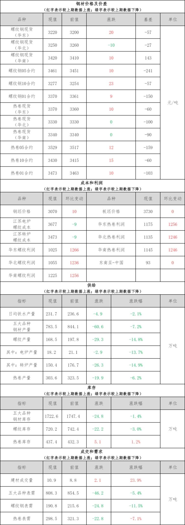 凤凰联盟app钢材铜铝早报：预计12日钢材市场价格或震荡偏弱运行(图1)