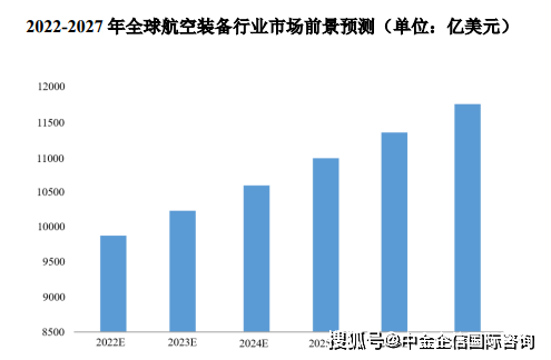 市场地位证明：航空零部件制造行业市场需求情况分析及未来发展趋势预测(图3)