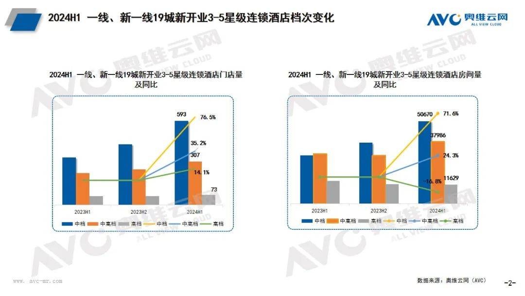 2024年上半年酒店市场总结：规模高开稳增产品品质提升(图2)