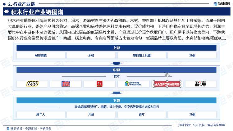 中国积木行业市场分析及投资前景预测报告—智研咨询发布(图3)