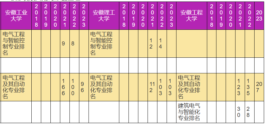 原创
            考研数据内参：电气工程专业，23-24年考研录取数据分析（1）(图6)