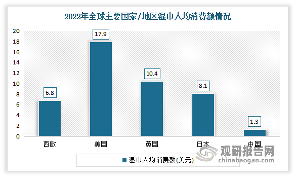 我国婴儿湿巾行业成为湿巾产业最大细分市场 且规模持续上升(图5)