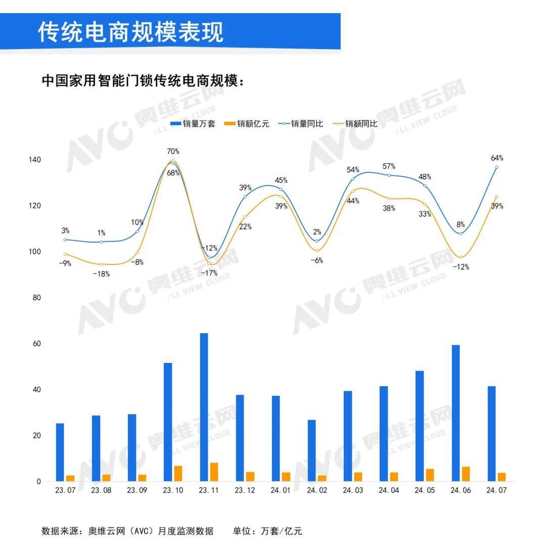 2024年7月中国家用智能门锁线上市场总中欧体育下载结(图2)