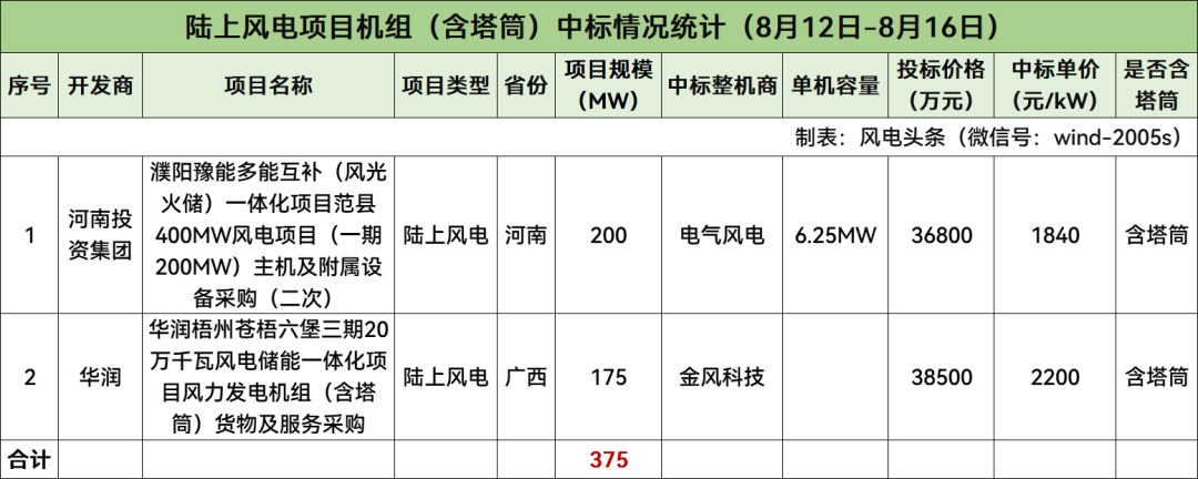 必博Bibo下载陆上含塔筒最低1840元kW本周725MW风机开标【风电项目·周分析】(图2)