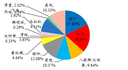 户外圈骑行火爆：看户外运动行业现状发展趋势(图3)