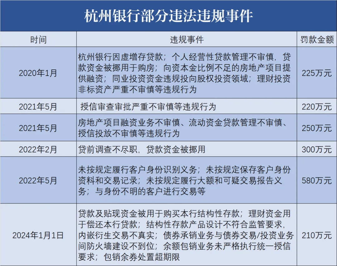一年内被罚420万，杭州银行怎么了？