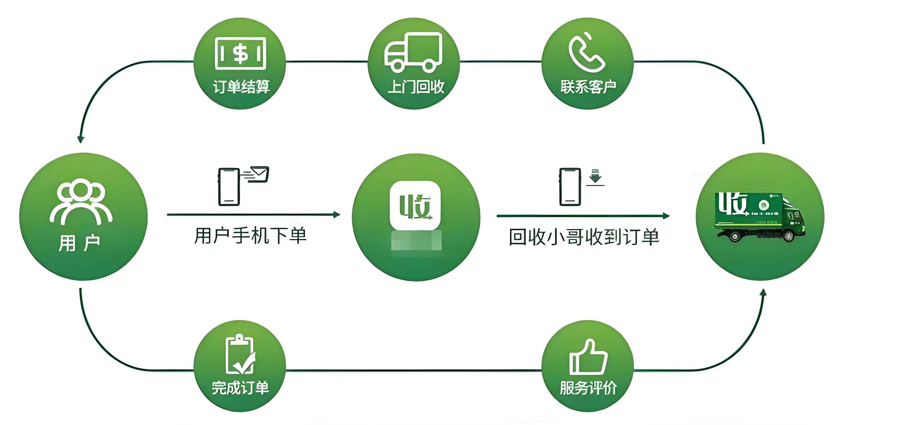 购买异地手机卡后怎样收货