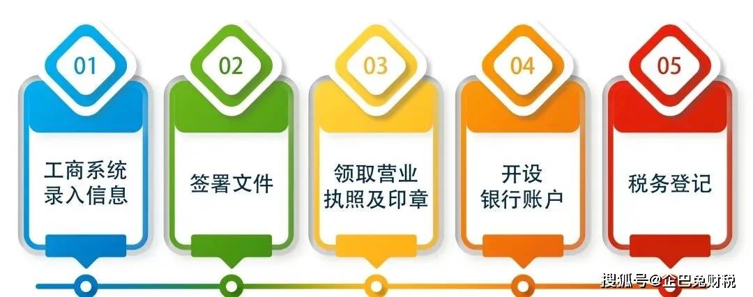商系统录入信息3.签署文件4.领取营业执照及印章5.开设银行账户6.税务登记以上步骤全部办理完成大概