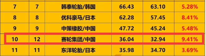 轮胎集团增速开云全站下载最快挺进全球十强(图2)