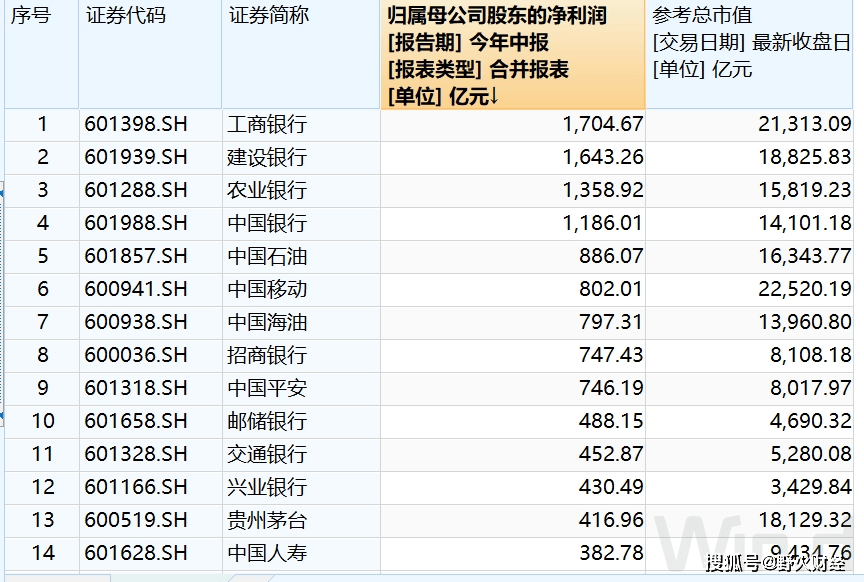 42家银行股净赚1.1万亿，四大行每天进账32.37亿