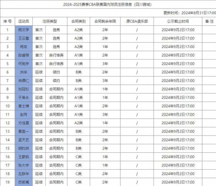 东莞+🌸管家婆一肖一码100%中奖澳门🌸|CBA体测改革，四人免测！沙约克官宣加盟辽宁，于德豪留在新疆！