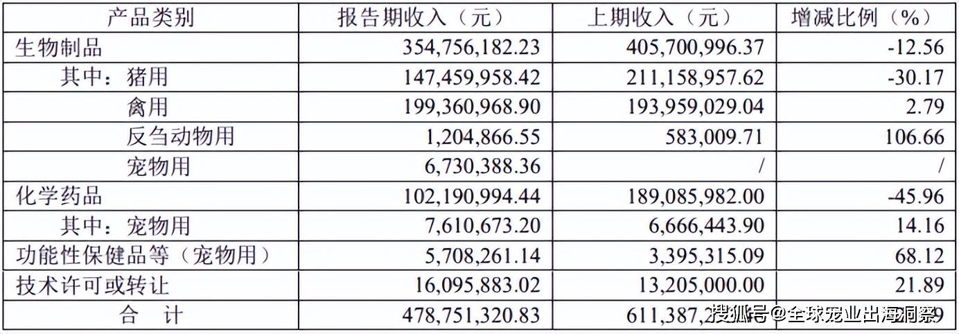 最新！2024上半年国内宠物上市公司营收排名(图37)