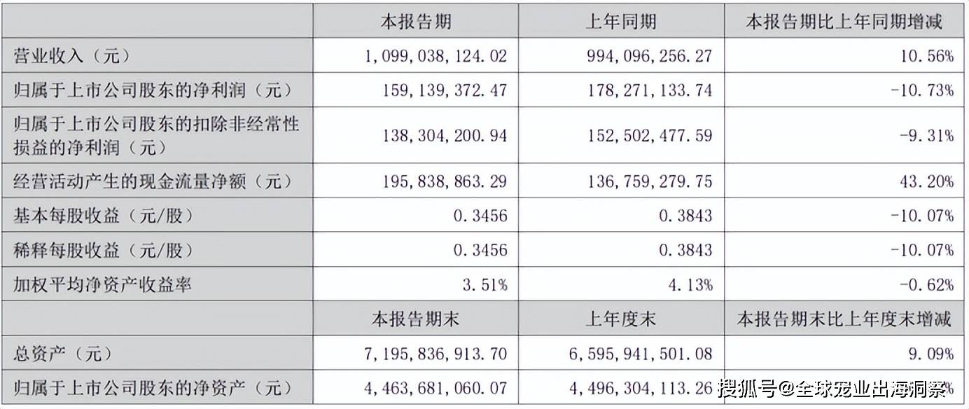 最新！2024上半年国内宠物上市公司营收排名(图35)