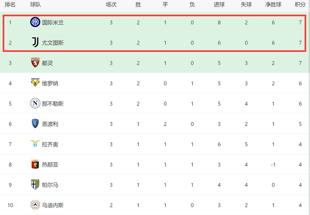 一场0-0！让国米坐稳榜首，罗马3轮不胜，3050万欧新援0进球