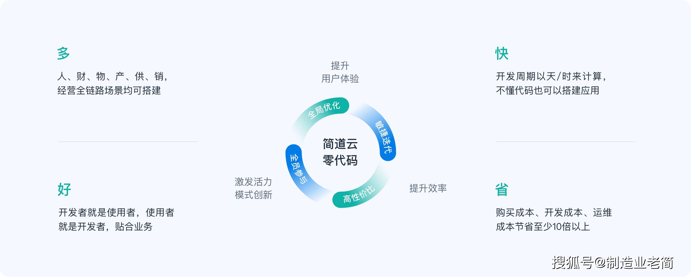 零代码开发平台还为企业不同角色赋能。 三、零代码开发平台的重要性和应用前景