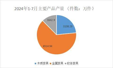 2024年17月浙江家具行业经济运行数据丨工业总产必赢入口值同比增长125%(图1)