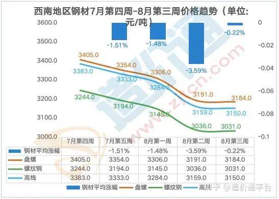 凤凰联盟最新全国钢材价格行情走势周度分析报告(图3)