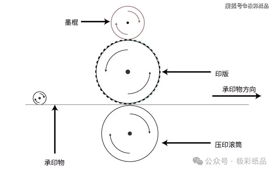 印刷技术的多样性：从经典五大类到新兴特殊印刷方式(图3)