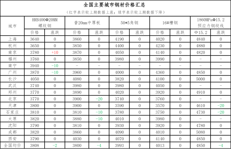 必赢网址钢材铜铝早报：预计13日钢材市场价格或小幅偏强运行(图2)