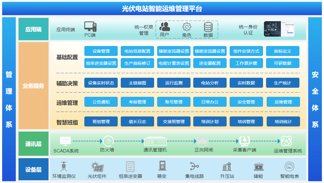 光伏电站运维管理云平台