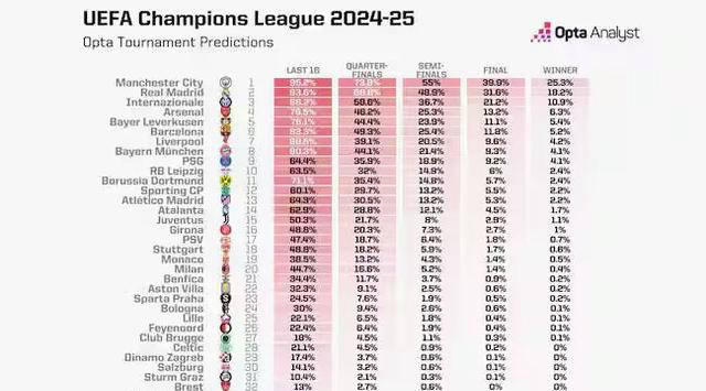 曼城居首！最新欧冠夺冠概率排名出炉，巴萨和皇马表现不佳