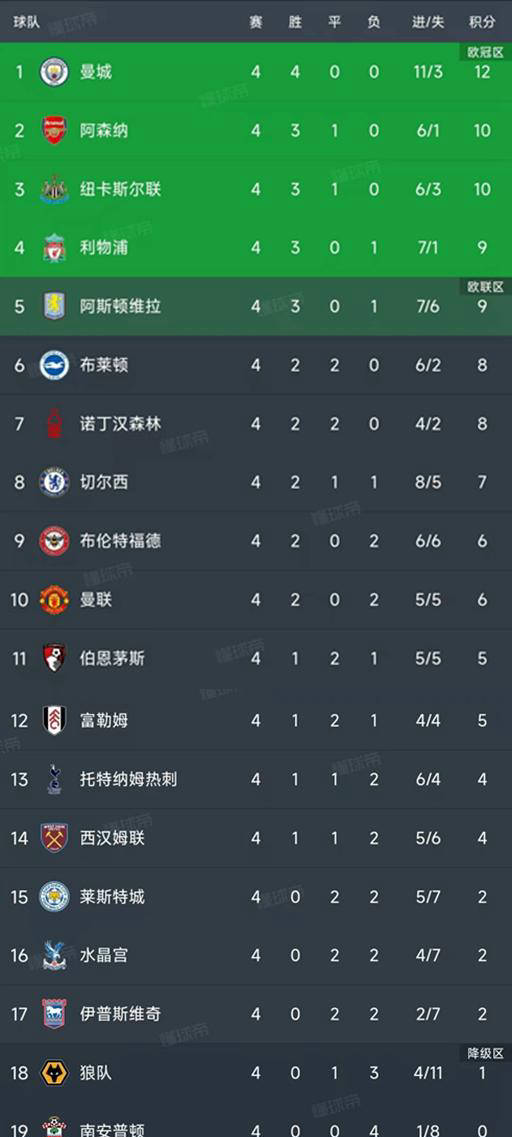 英格兰足球超级联赛英超第4轮比赛结束最新积分榜动态一览！