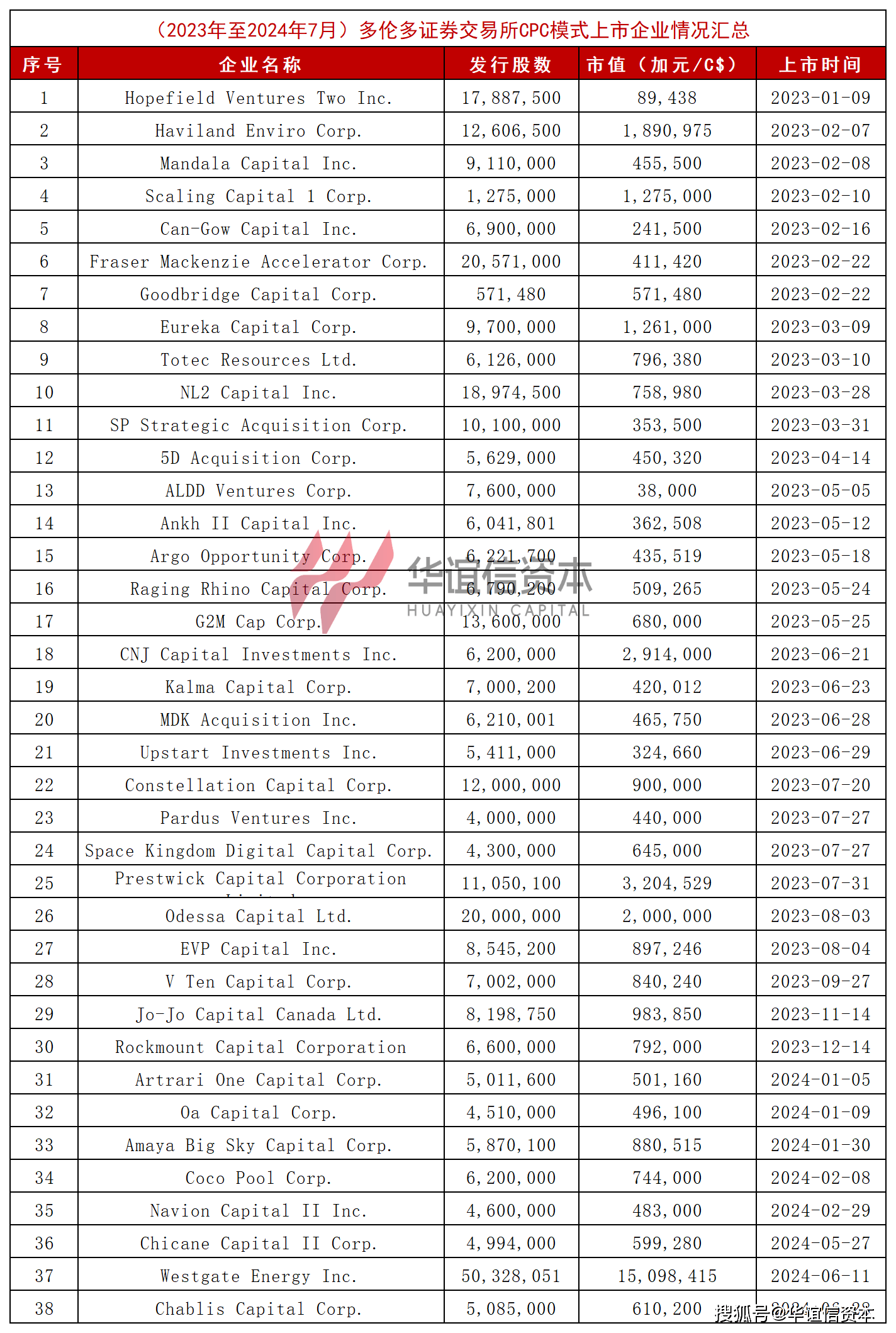 345亿美元。其中cpc模式上市企业38家，占比10.7%，合计募集资金约3亿美元。