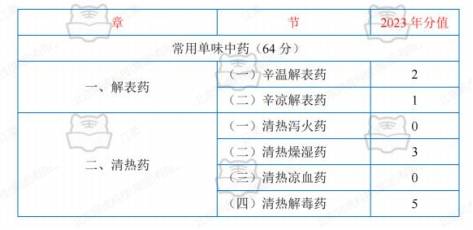 执业中药师好考吗，执业中药学专业知识(二)复习重点要注意