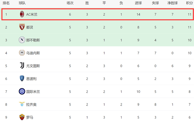 一场3-0大胜！让AC米兰登顶，下周欧冠对勒沃库森，不胜难争前8