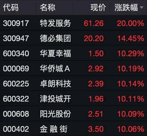 A股大涨，节后走势预测