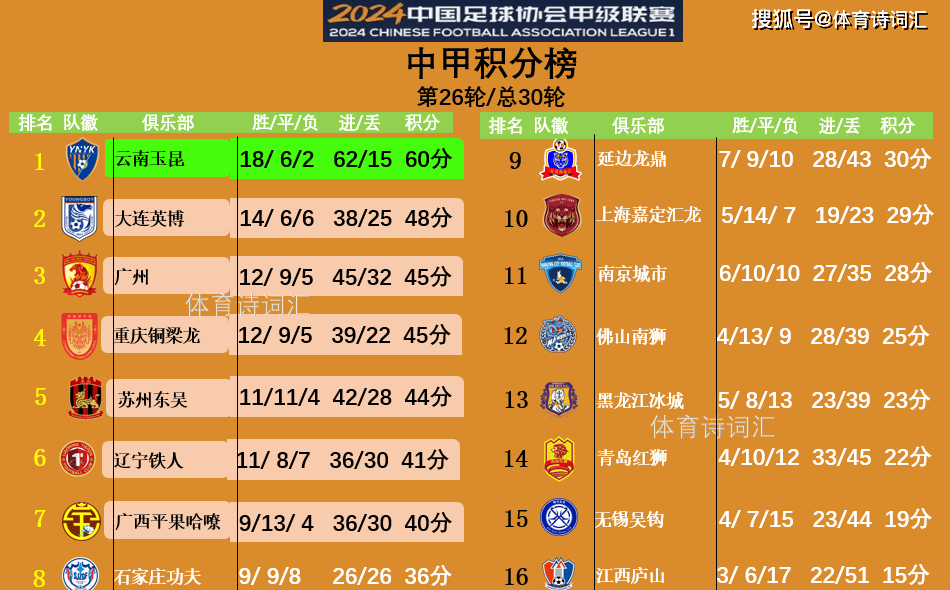 喜报：云南玉昆升超成功，下轮打平夺冠，重庆3-0英博搅乱形势