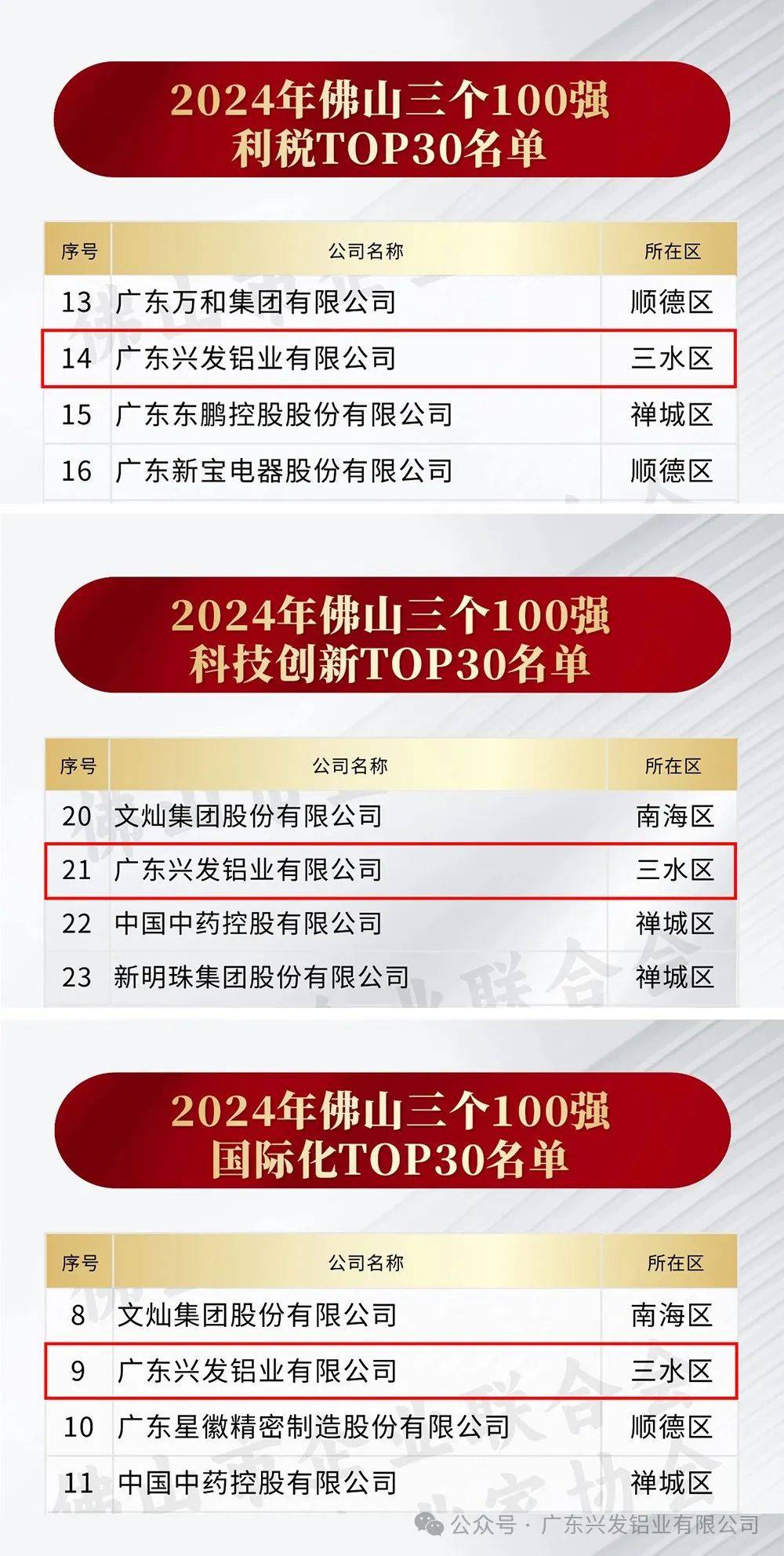 兴发铝业荣登2024佛山企业利税、科技创新、国际化top30名单！
