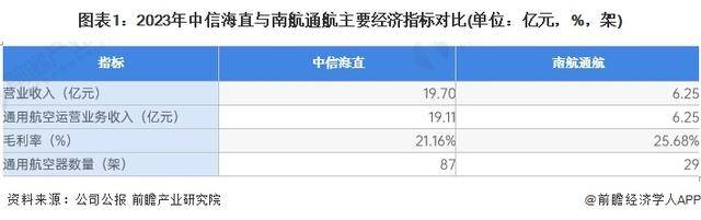 「前瞻emc易倍网址分析」20242029年中国通用航空行业上市公司业务布局对比(图2)