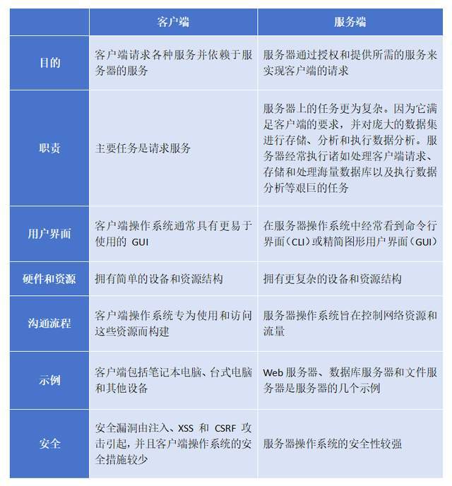 服务器端与客户端，它们有何本质区别？