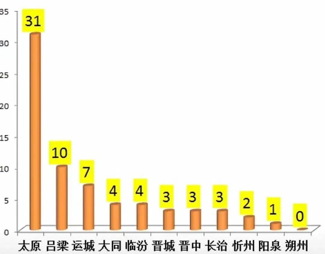 7人，大同4人，临汾4人，晋城3人，晋中3人，长治3人，忻州2人，阳泉1人。