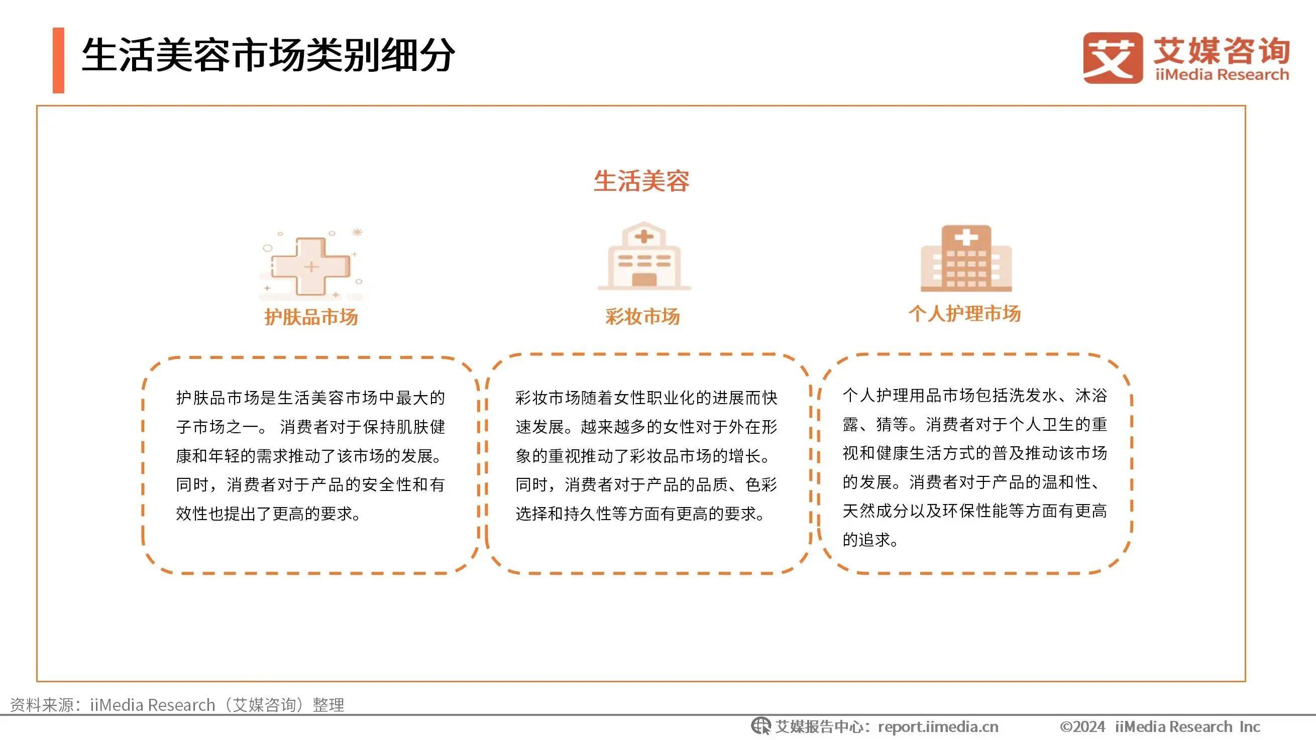 PG电子app2024年中国生活美容行业市场规模与细分类别分析(图1)