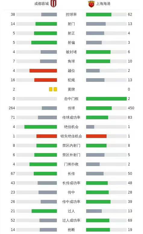 中超战报：蓉城3-1海港！射正数据揭示问题，颜骏凌表现不如王大雷