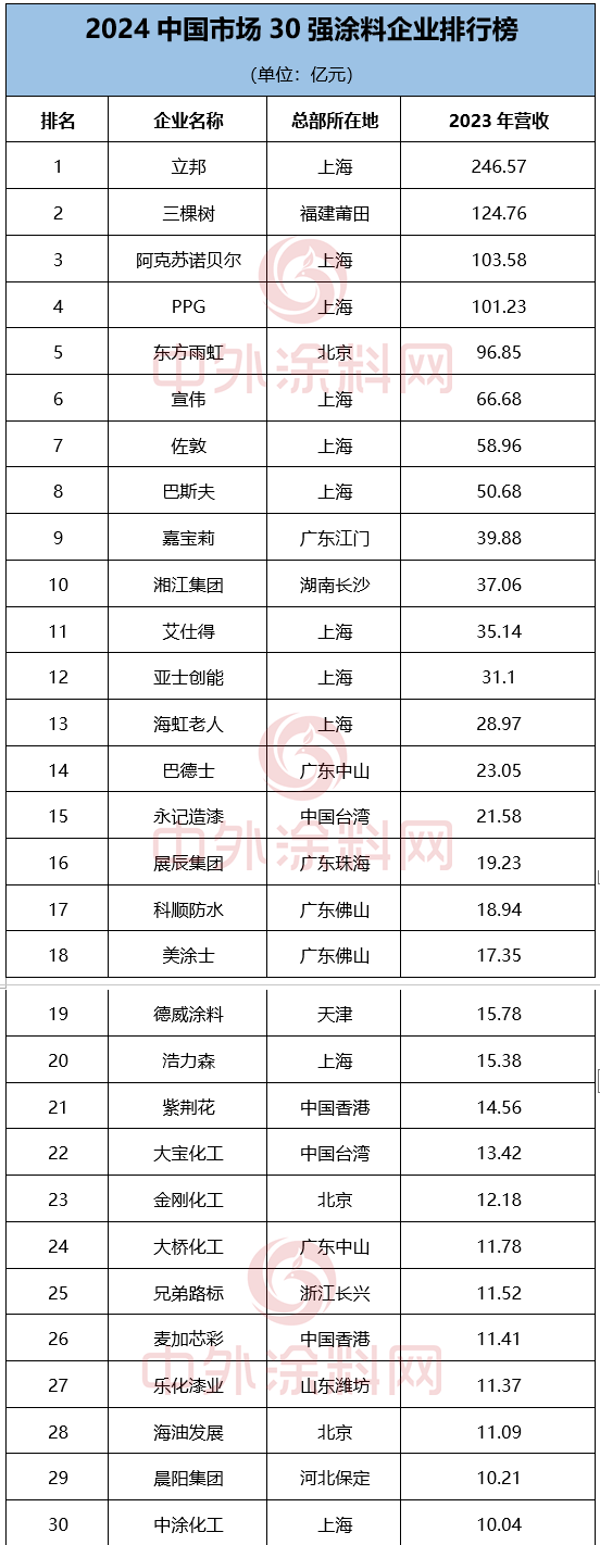 尊龙凯时下载《2024中国市场100强涂料企业排行榜》重磅发布(图7)