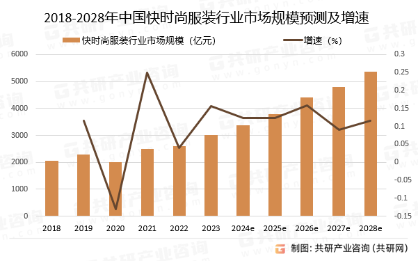 2024年中国快时尚服装行业发展历程及发展趋势分析(图5)