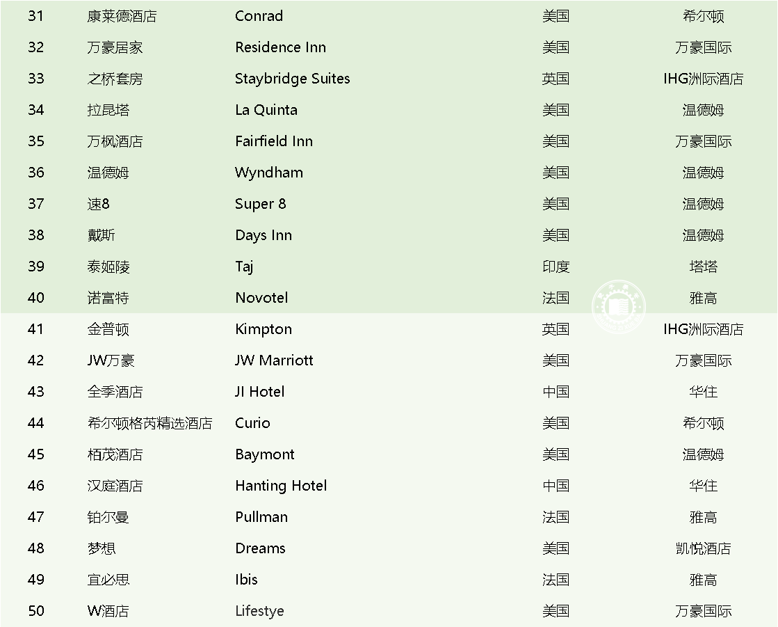 2023全球酒店品牌价值排行TOP50国内共有4家上榜(图2)